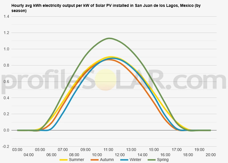 Graph of hourly avg kWh electricity output per kW of Solar PV installed in San Juan De Los Lagos, Mexico (by season)