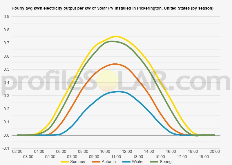 Graph of hourly avg kWh electricity output per kW of Solar PV installed in Pickerington, United States (by season)