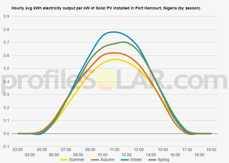 Graph of hourly avg kWh electricity output per kW of Solar PV installed in Port Harcourt, Nigeria (by season)