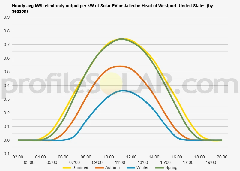 Graph of hourly avg kWh electricity output per kW of Solar PV installed in Head Of Westport, United States (by season)