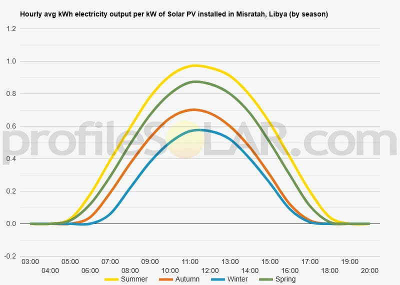 Graph of hourly avg kWh electricity output per kW of Solar PV installed in Misratah, Libya (by season)