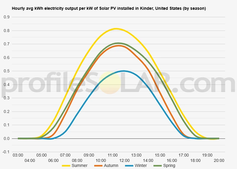 Graph of hourly avg kWh electricity output per kW of Solar PV installed in Kinder, United States (by season)