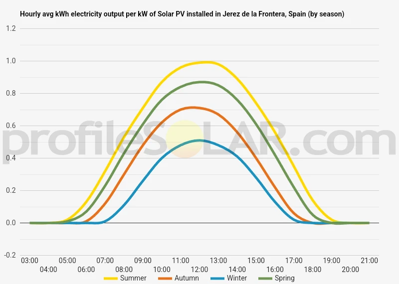 Graph of hourly avg kWh electricity output per kW of Solar PV installed in Jerez De La Frontera, Spain (by season)
