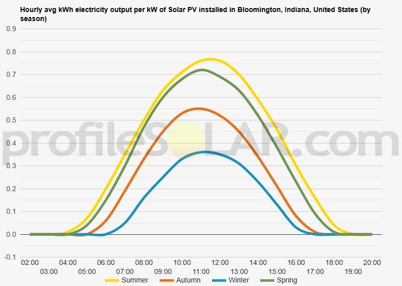 Graph of hourly avg kWh electricity output per kW of Solar PV installed in Bloomington, Indiana, United States (by season)