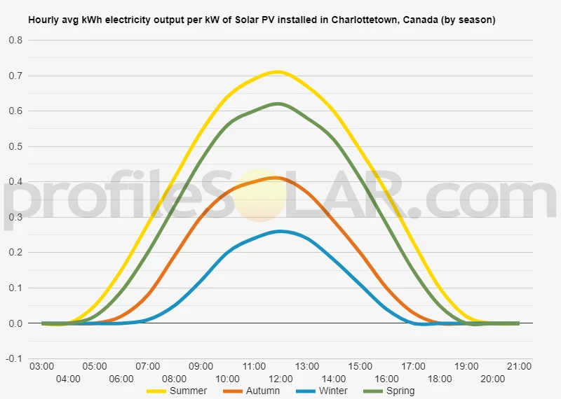 Graph of hourly avg kWh electricity output per kW of Solar PV installed in Charlottetown, Canada (by season)