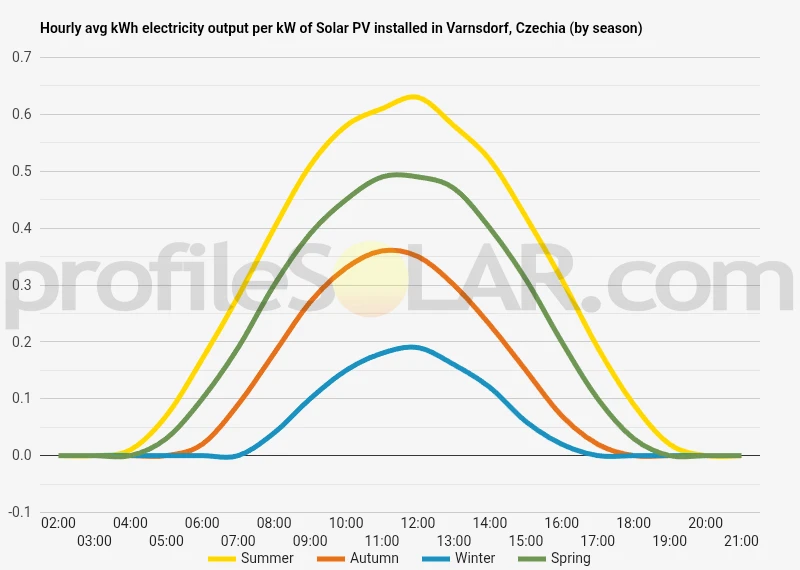 Graph of hourly avg kWh electricity output per kW of Solar PV installed in Varnsdorf, Czechia (by season)