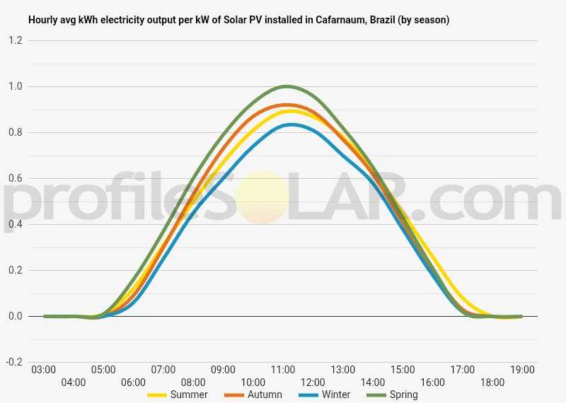 Graph of hourly avg kWh electricity output per kW of Solar PV installed in Cafarnaum, Brazil (by season)