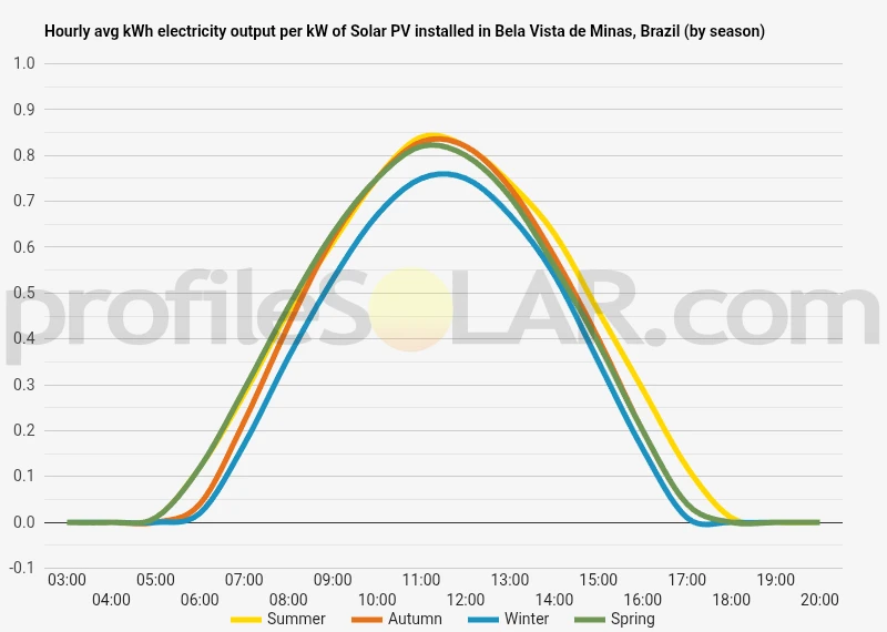 Graph of hourly avg kWh electricity output per kW of Solar PV installed in Bela Vista De Minas, Brazil (by season)