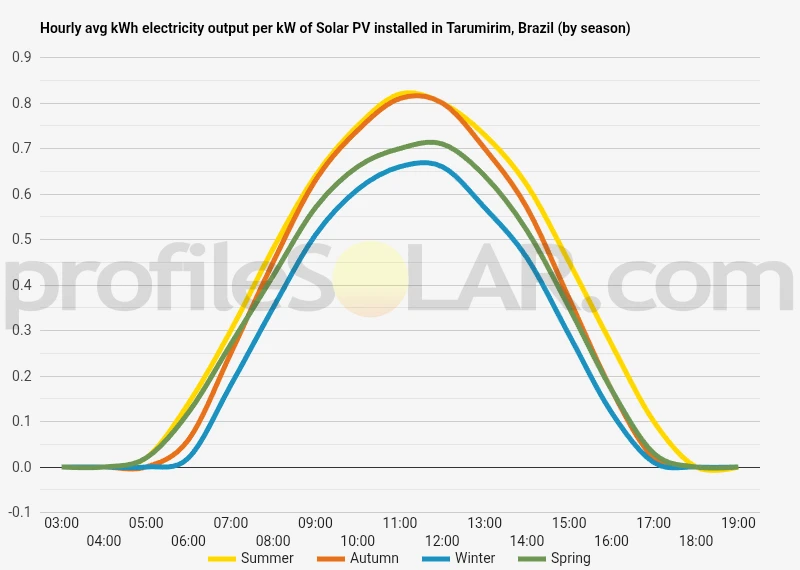 Graph of hourly avg kWh electricity output per kW of Solar PV installed in Tarumirim, Brazil (by season)