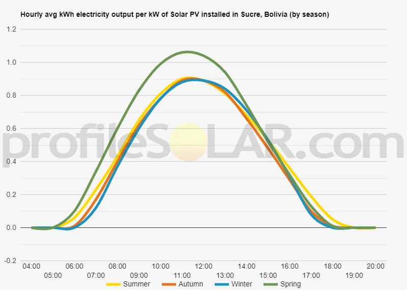 Graph of hourly avg kWh electricity output per kW of Solar PV installed in Sucre, Bolivia (by season)