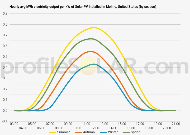 Graph of hourly avg kWh electricity output per kW of Solar PV installed in Moline, United States (by season)