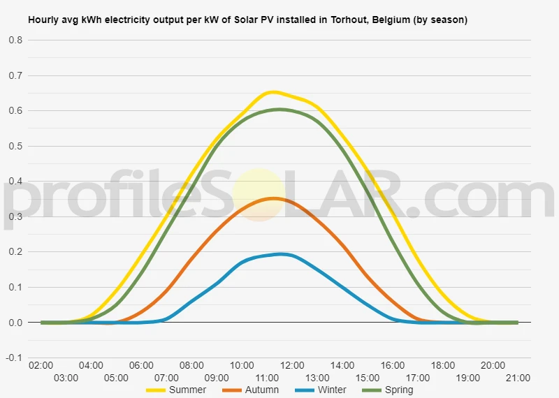 Graph of hourly avg kWh electricity output per kW of Solar PV installed in Torhout, Belgium (by season)
