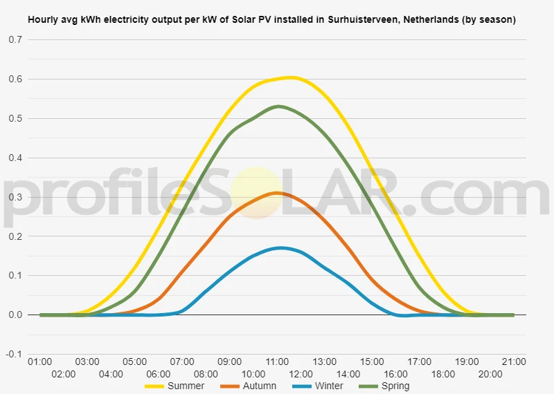Graph of hourly avg kWh electricity output per kW of Solar PV installed in Surhuisterveen, Netherlands (by season)