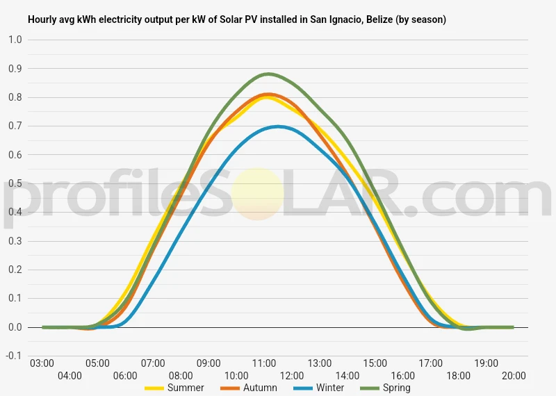 Graph of hourly avg kWh electricity output per kW of Solar PV installed in San Ignacio, Belize (by season)