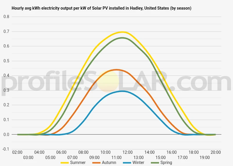 Graph of hourly avg kWh electricity output per kW of Solar PV installed in Hadley, United States (by season)
