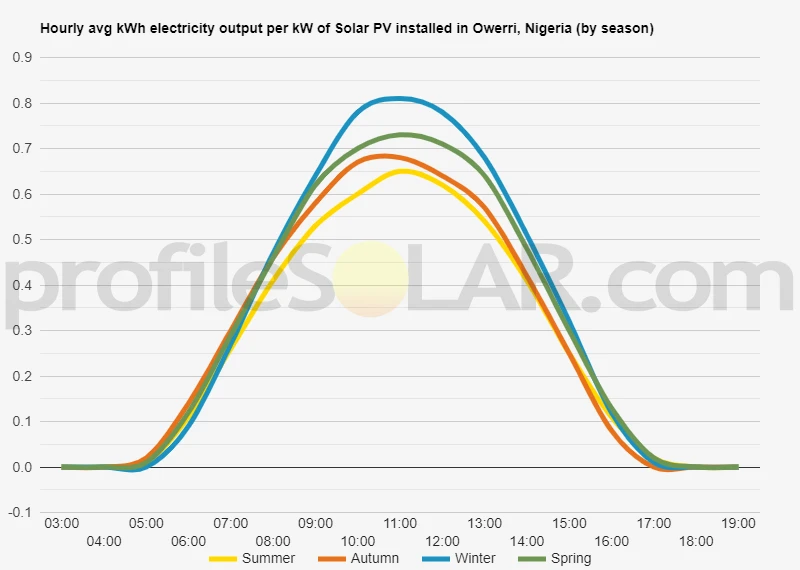 Graph of hourly avg kWh electricity output per kW of Solar PV installed in Owerri, Nigeria (by season)
