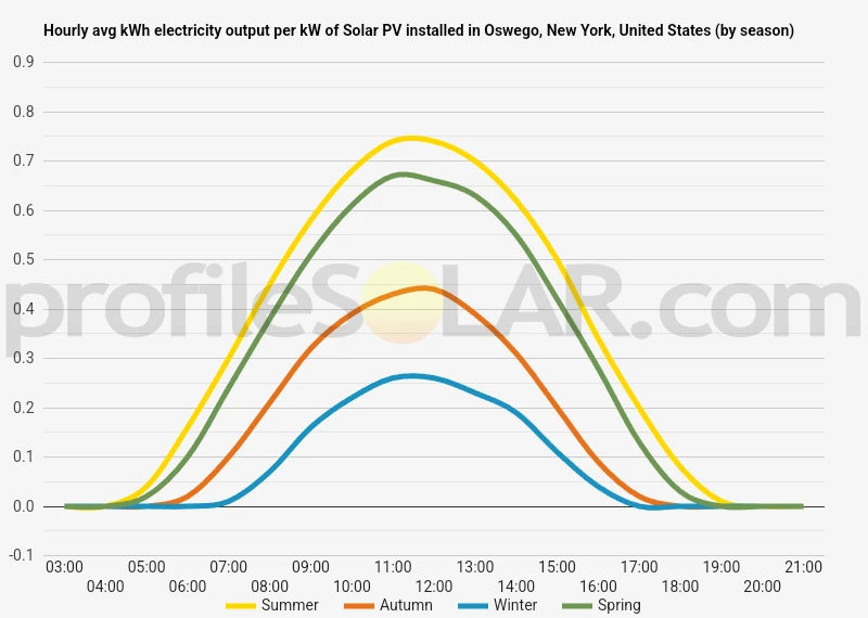 Graph of hourly avg kWh electricity output per kW of Solar PV installed in Oswego, New York, United States (by season)