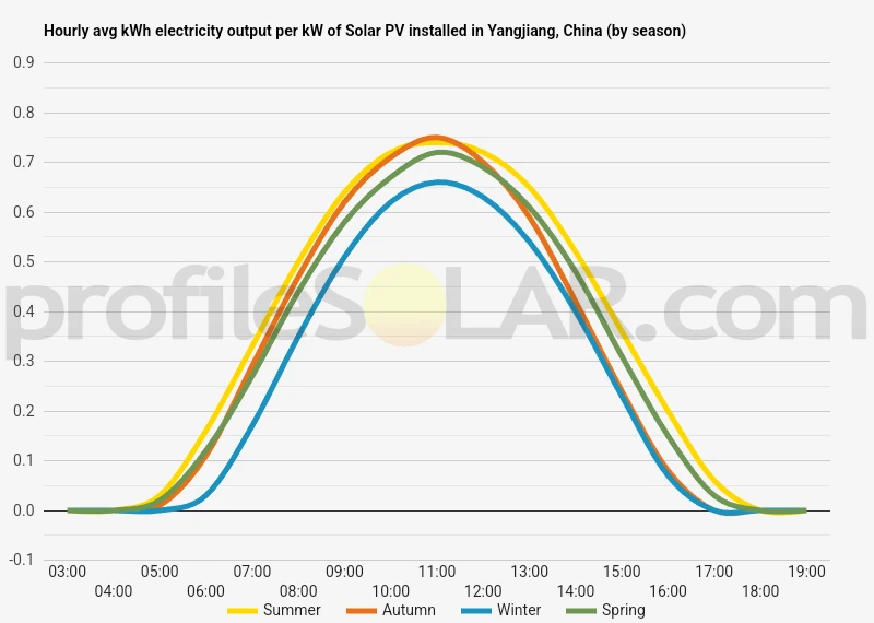 Graph of hourly avg kWh electricity output per kW of Solar PV installed in Yangjiang, China (by season)