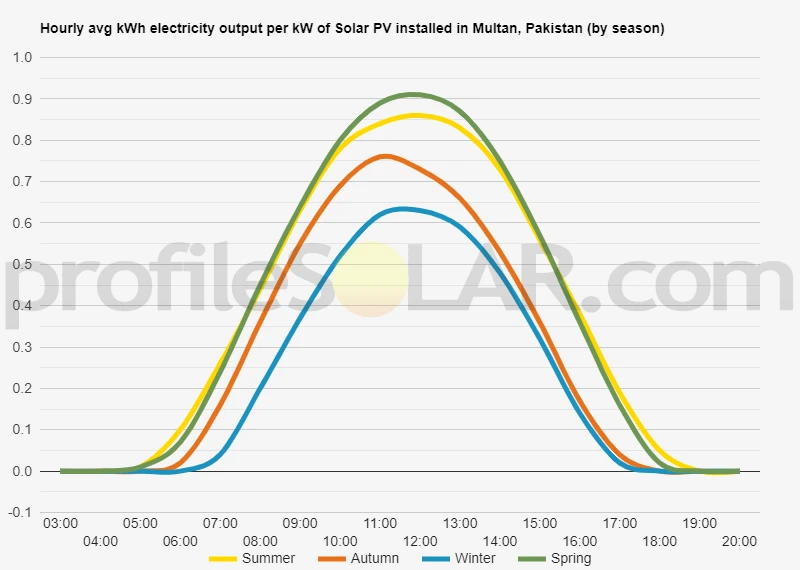 Graph of hourly avg kWh electricity output per kW of Solar PV installed in Multan, Pakistan (by season)