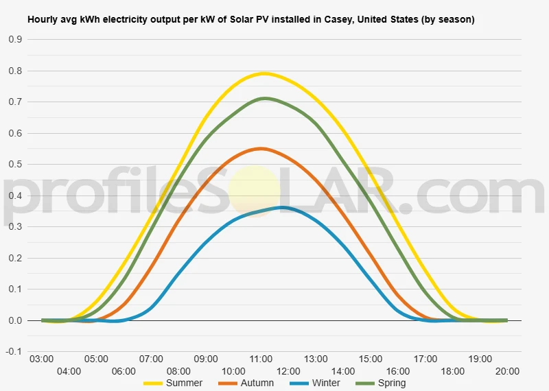 Graph of hourly avg kWh electricity output per kW of Solar PV installed in Casey, United States (by season)