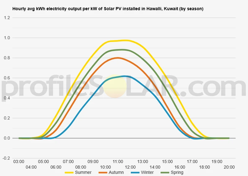 Graph of hourly avg kWh electricity output per kW of Solar PV installed in Hawalli, Kuwait (by season)