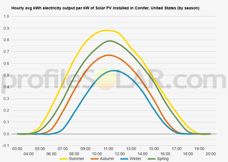 Graph of hourly avg kWh electricity output per kW of Solar PV installed in Conifer, United States (by season)