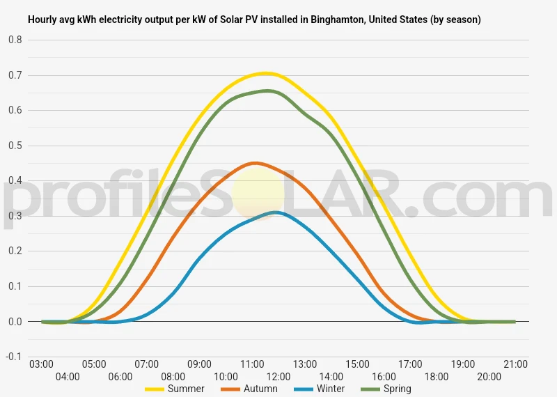 Graph of hourly avg kWh electricity output per kW of Solar PV installed in Binghamton, United States (by season)