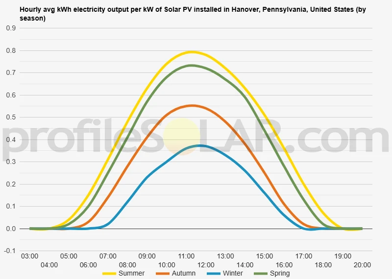 Graph of hourly avg kWh electricity output per kW of Solar PV installed in Hanover, Pennsylvania, United States (by season)