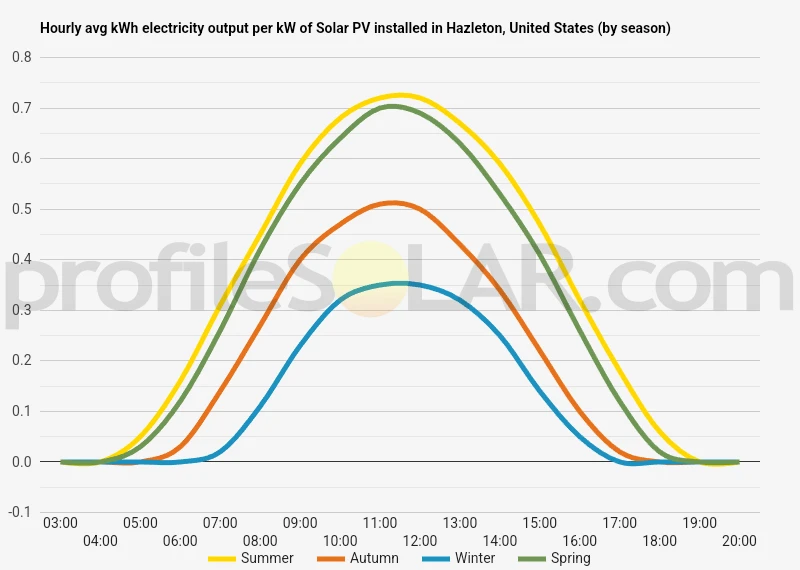 Graph of hourly avg kWh electricity output per kW of Solar PV installed in Hazleton, United States (by season)
