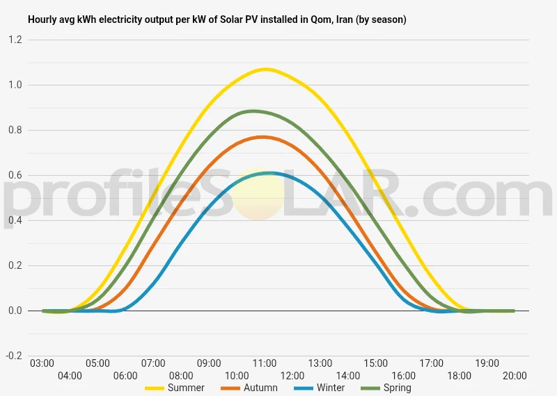 Graph of hourly avg kWh electricity output per kW of Solar PV installed in Qom, Iran (by season)