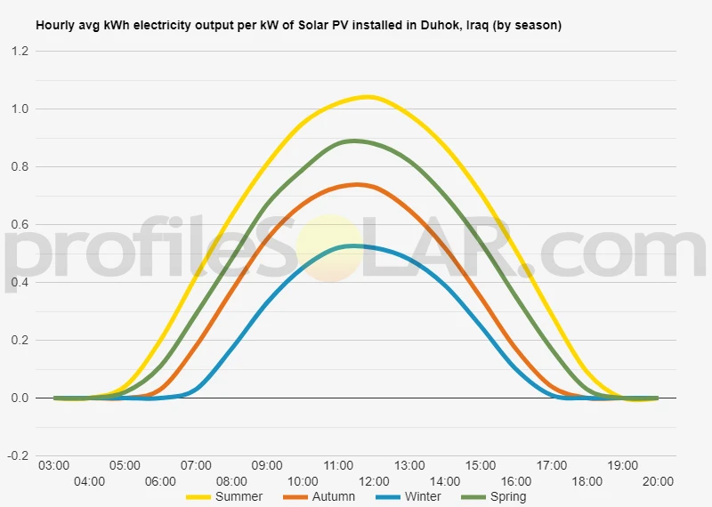 Graph of hourly avg kWh electricity output per kW of Solar PV installed in Duhok, Iraq (by season)