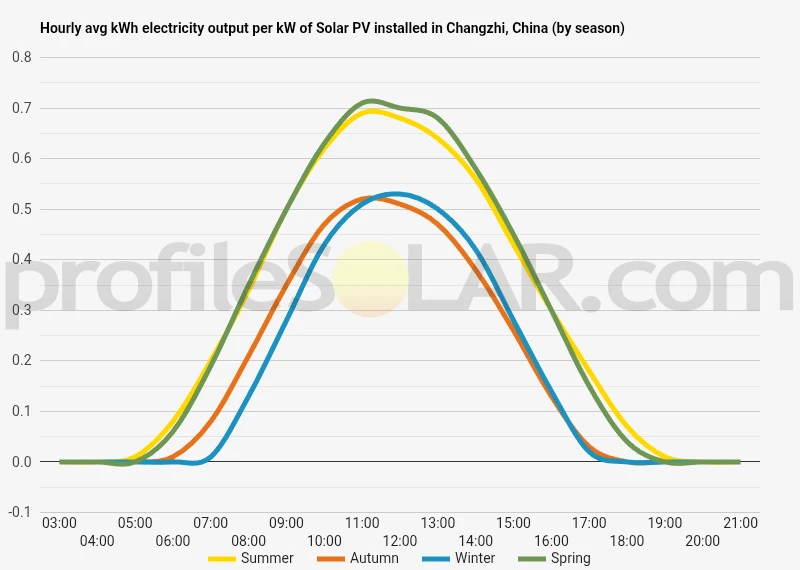 Graph of hourly avg kWh electricity output per kW of Solar PV installed in Changzhi, China (by season)