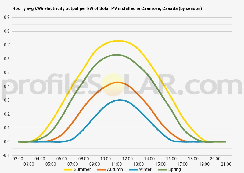 Graph of hourly avg kWh electricity output per kW of Solar PV installed in Canmore, Canada (by season)