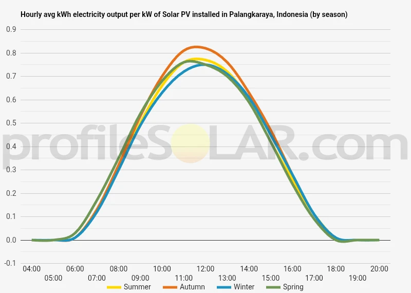Graph of hourly avg kWh electricity output per kW of Solar PV installed in Palangkaraya, Indonesia (by season)