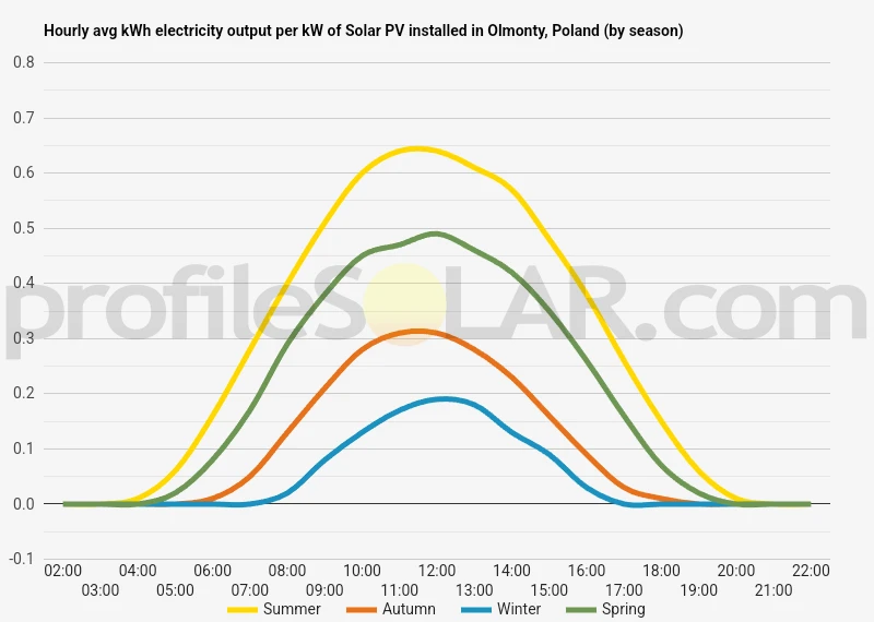 Graph of hourly avg kWh electricity output per kW of Solar PV installed in Olmonty, Poland (by season)