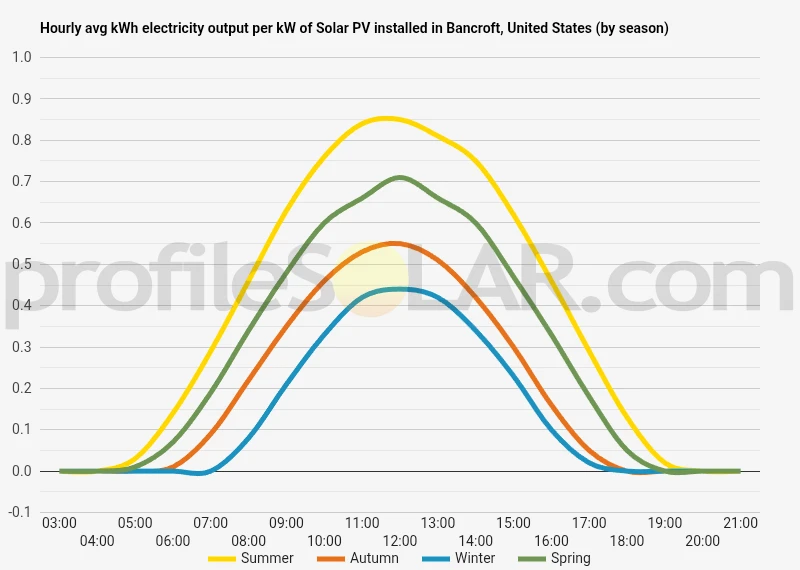 Graph of hourly avg kWh electricity output per kW of Solar PV installed in Bancroft, United States (by season)