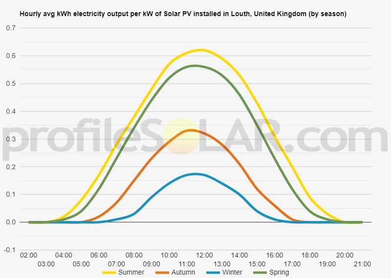 Graph of hourly avg kWh electricity output per kW of Solar PV installed in Louth, United Kingdom (by season)