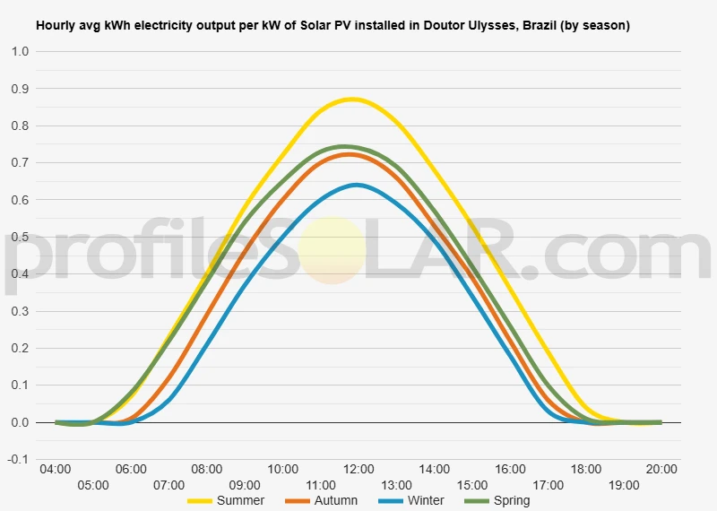 Graph of hourly avg kWh electricity output per kW of Solar PV installed in Doutor Ulysses, Brazil (by season)