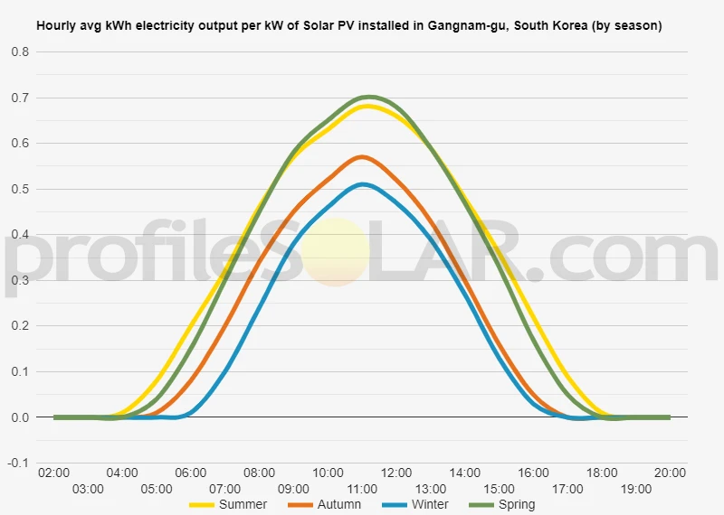 Graph of hourly avg kWh electricity output per kW of Solar PV installed in Gangnam-gu, South Korea (by season)