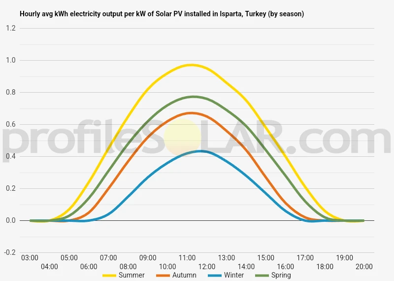 Graph of hourly avg kWh electricity output per kW of Solar PV installed in Isparta, Turkey (by season)