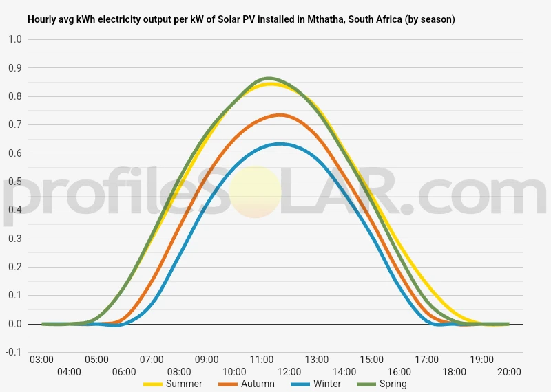 Graph of hourly avg kWh electricity output per kW of Solar PV installed in Mthatha, South Africa (by season)