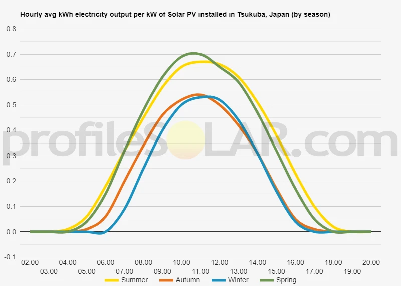 Graph of hourly avg kWh electricity output per kW of Solar PV installed in Tsukuba, Japan (by season)