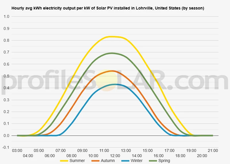 Graph of hourly avg kWh electricity output per kW of Solar PV installed in Lohrville, United States (by season)