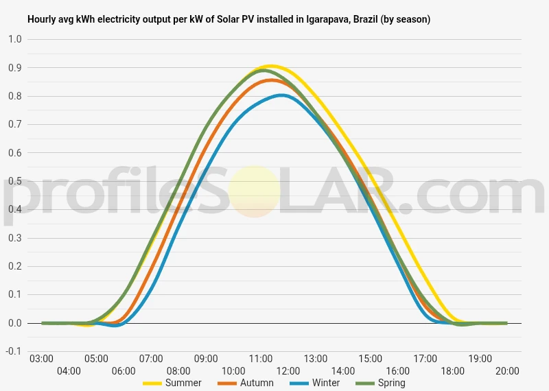 Graph of hourly avg kWh electricity output per kW of Solar PV installed in Igarapava, Brazil (by season)