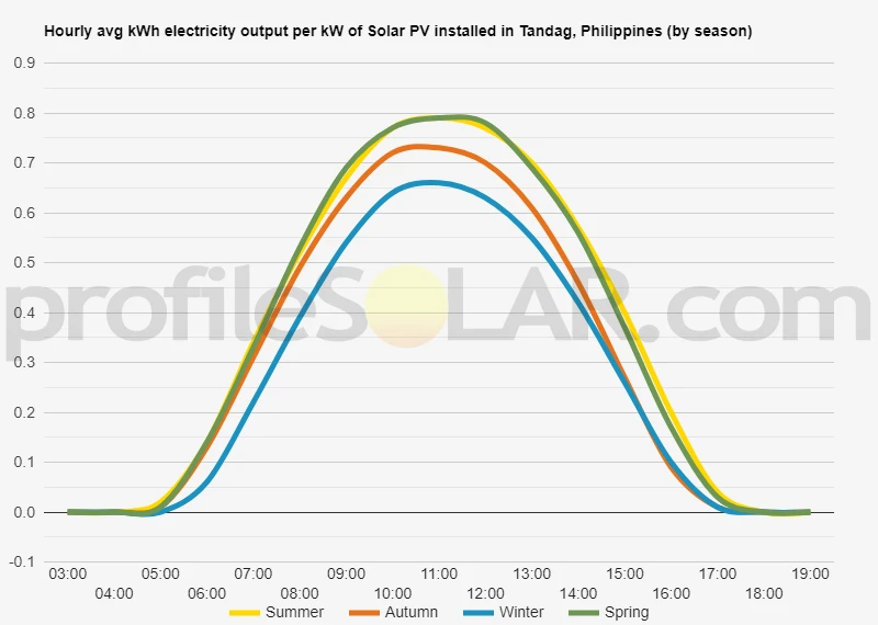 Graph of hourly avg kWh electricity output per kW of Solar PV installed in Tandag, Philippines (by season)