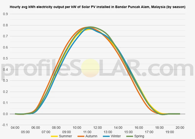Graph of hourly avg kWh electricity output per kW of Solar PV installed in Bandar Puncak Alam, Malaysia (by season)