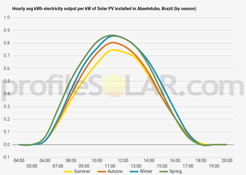 Graph of hourly avg kWh electricity output per kW of Solar PV installed in Abaetetuba, Brazil (by season)