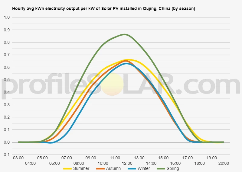 Graph of hourly avg kWh electricity output per kW of Solar PV installed in Qujing, China (by season)