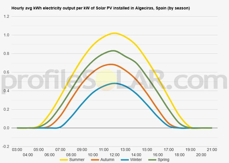 Graph of hourly avg kWh electricity output per kW of Solar PV installed in Algeciras, Spain (by season)