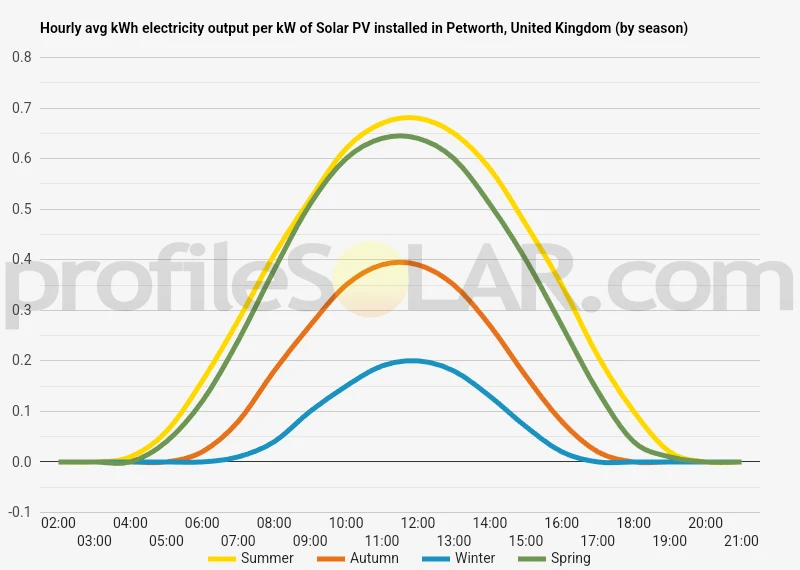 Graph of hourly avg kWh electricity output per kW of Solar PV installed in Petworth, United Kingdom (by season)